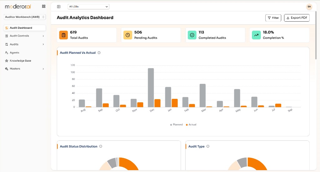 Audit Analytics Dashboard with KPI cards, planned versus actual bar chart, and status distribution donuts