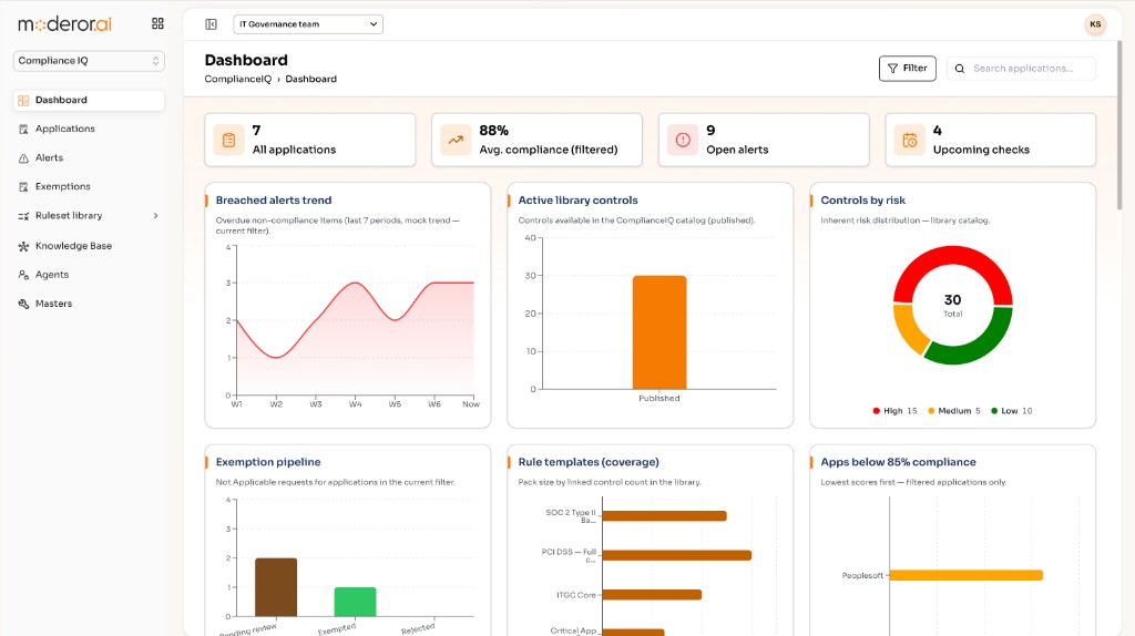 Compliance IQ dashboard with application metrics, compliance scores, alerts, and governance controls