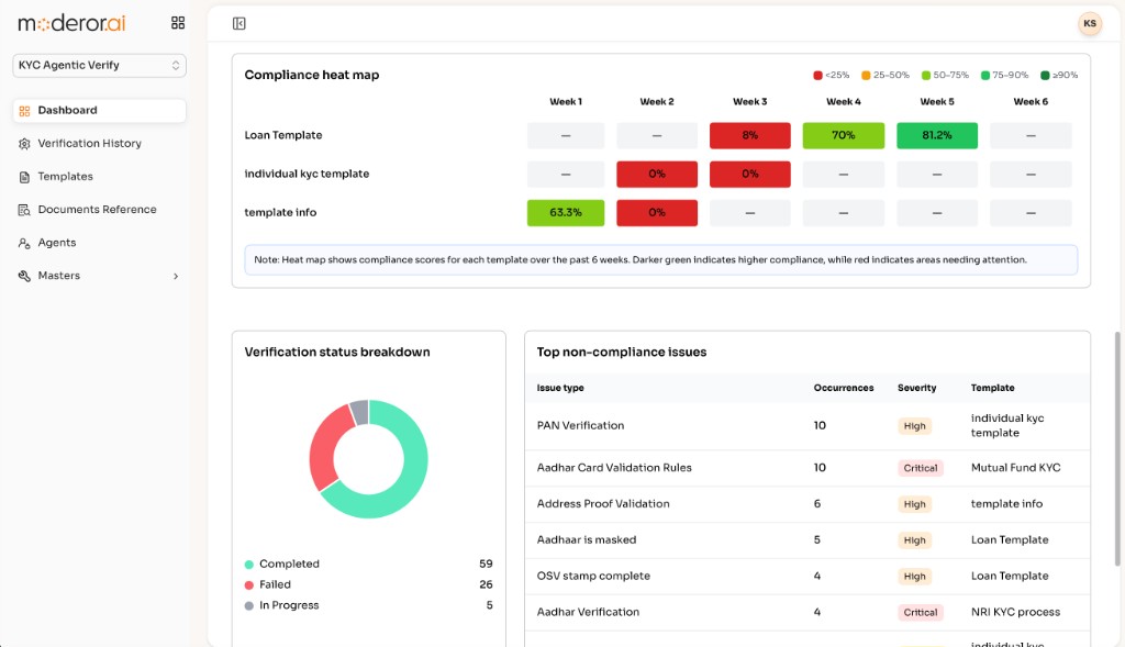 KYC AgenticVerify dashboard with compliance heat map and verification status