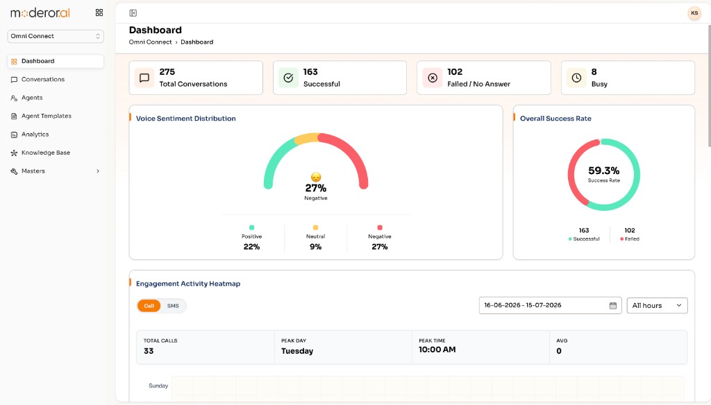 OmniConnect dashboard with conversation metrics, voice sentiment distribution, and engagement activity heatmap