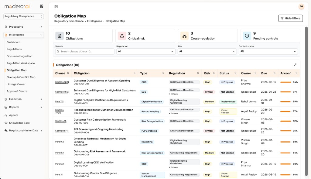 Obligation map listing regulatory obligations with risk levels, control status, and AI confidence scores